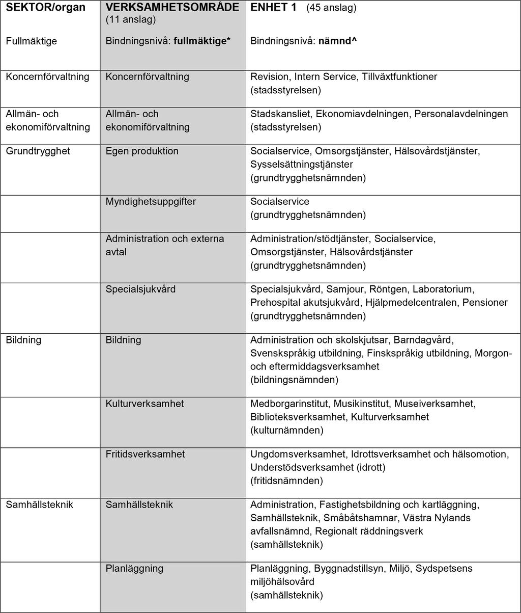 BUDGETSTRUKTUR 2015 Budgetens bindande nivåer på fullmäktige- och nämndnivå enligt förvaltningsstadgan. *Stadsfullmäktige godkänner nettobudgetanslag på denna nivå.