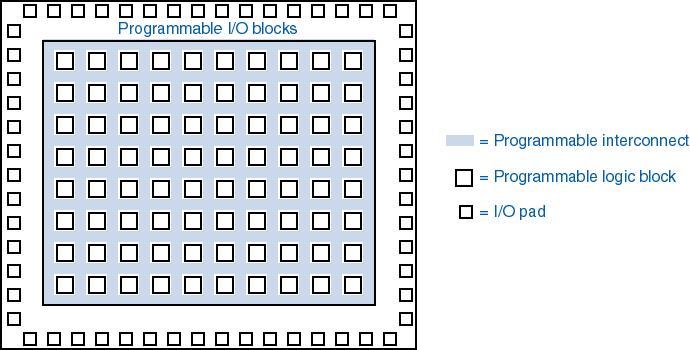 General FPGA chip architecture Dessutom 32 x 2kB RAM 32 x DSP (mult + add) Andra FPGA-er innehåller CPU-er CLB = configurable logic block 7