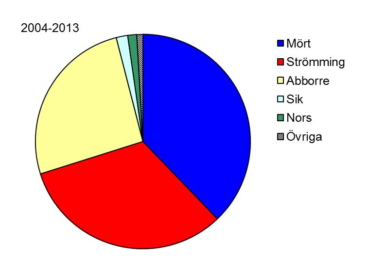 Tabell 1. Lista över arter som förekommit i provfisket (djupintervall 0-10 meter).