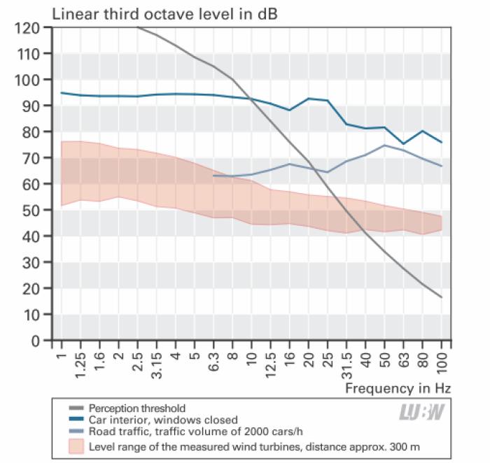 Infraljud? Hörtröskeln Trafikerad väg Vindkraftverk 300 m 6 st 1.8-3.2 MW LUBW, Low-frequency noise incl. infrasound from wind turbines and other sources http://www4.lubw.