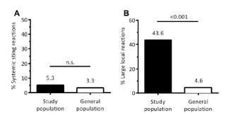 J Allergy Clin Immunol. 1976;58(2):330-6. Bodtger U, Poulsen LK, Malling HJ. J Allergy Clin Immunol. 2003;111(1):149-54.