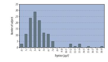 pat (Tyskland 2008) Odds ratio Basaltryptas mg/l 8,4% hade basaltryptas >11,4 mg/l 1-2,6% av insektsallergiska pat hade mastocytos