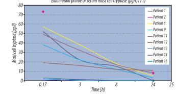 , EAACI Congress 2016) 23 resp 24 bi-geting starter 4/37 (10,8%) serumprover tryptas >11,4 ng/ml 1 nyupptäckt SM; 1 tidigare