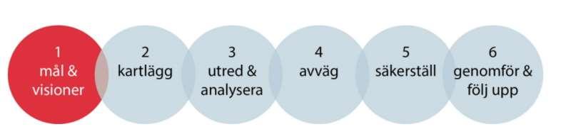Mål och visioner: Utifrån: Nationella,