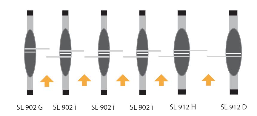 5 Användning Passagebredd 900 mm (SL91x) Passage för användare med reducerad rörlighet Utan förlängningar (SL 9x0) Normal kontroll i båda riktningarna 1