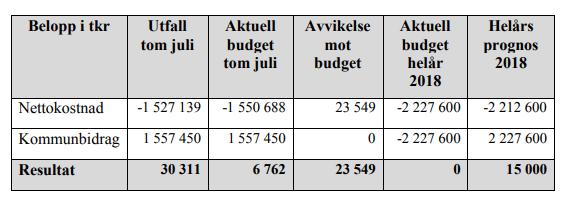 2. Stadsdelsnämnden antecknar att det i uppdragsavtalet tydliggörs att uppdragstagarna är de fysiska individer som specifikt arbetar med bedömningar av stödbehov som grund för nivåsättning.