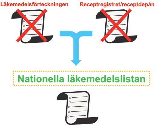 Nationell läkemedelslista Vad blir skillnaderna för vården? Med en nationell läkemedelslista på plats blir det skillnader för både patienten, vården och apoteken.