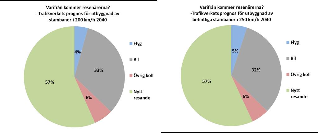 2040 mätt i personkilometer. Källa. Trafikverkets prognoser 2016-06-27. Figur 3.