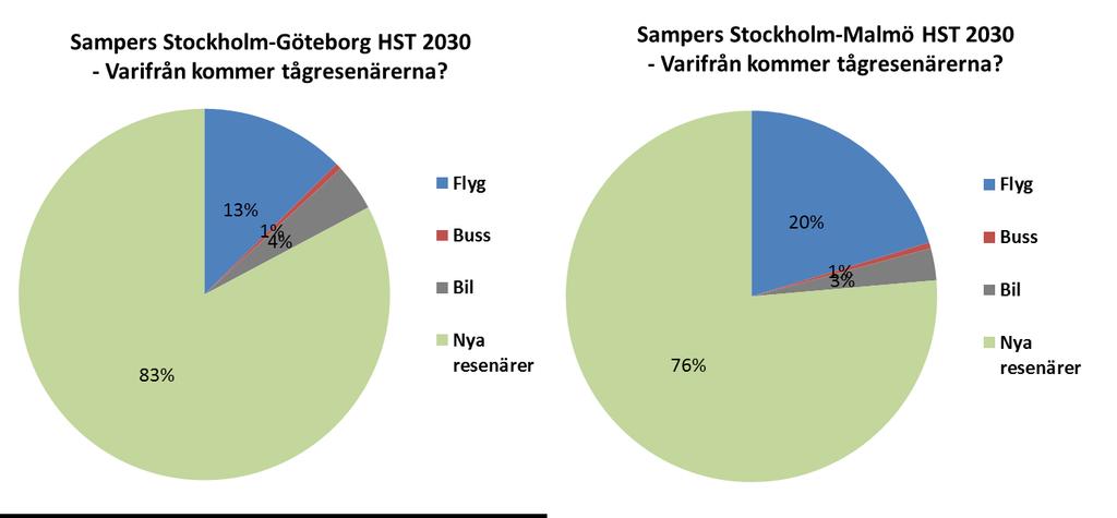 250 km/h jämfört med utan utbyggnad 2040 mätt i personkilometer. Källa: Trafikverkets prognoser.