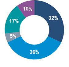 218 5 2 Rapporterad Försäljnings- Rapporterad Försäljnings- 2019 2018 tillväxt tillväxt 2018 tillväxt tillväxt Nettoomsättning, Mkr Jan-mar Jan-mar % % Helår % % Safe Storage 456 394 16 10 1 826 7 4