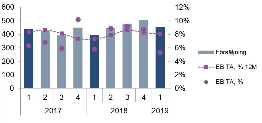 Safe Storage Andel av koncernens försäljning, jan-mar 2019 Affärsområdet började året starkt med en 16-procentig ökning av både orderingång och försäljning jämfört med motsvarande period föregående