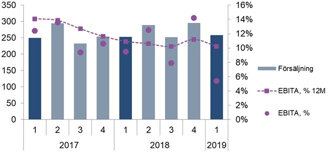 Cash Management Affärsområdets orderingång ökade med 4 procent jämfört med motsvarande period föregående år (oförändrad justerat för valutakurseffekter) och försäljningen ökade med 2 procent (-3