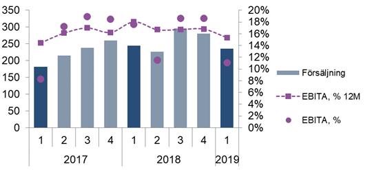 Entrance Control Orderingången utvecklades starkt och ökade med 27 procent jämfört med motsvarande period föregående år (22 procent justerat för valutakurseffekter).