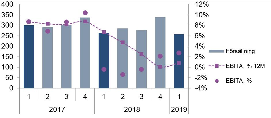 Integrated Security Andel av koncernens försäljning, jan-mar 2019 Affärsområdets EBITA förbättrades under kvartalet.