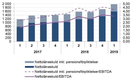 Skatter uppgick till -9 Mkr (-23), vilket motsvarar en effektiv skattesats om 56 procent (51). Den effektiva skattesatsen påverkades negativt av ej redovisade underskotts - avdrag.