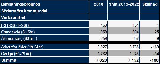 Ekonomisk planering 2019-2020 Prognosen generellt talar för ökad efterfrågan i Södermöres verksamheter samtidigt som skatteunderlaget minskar.