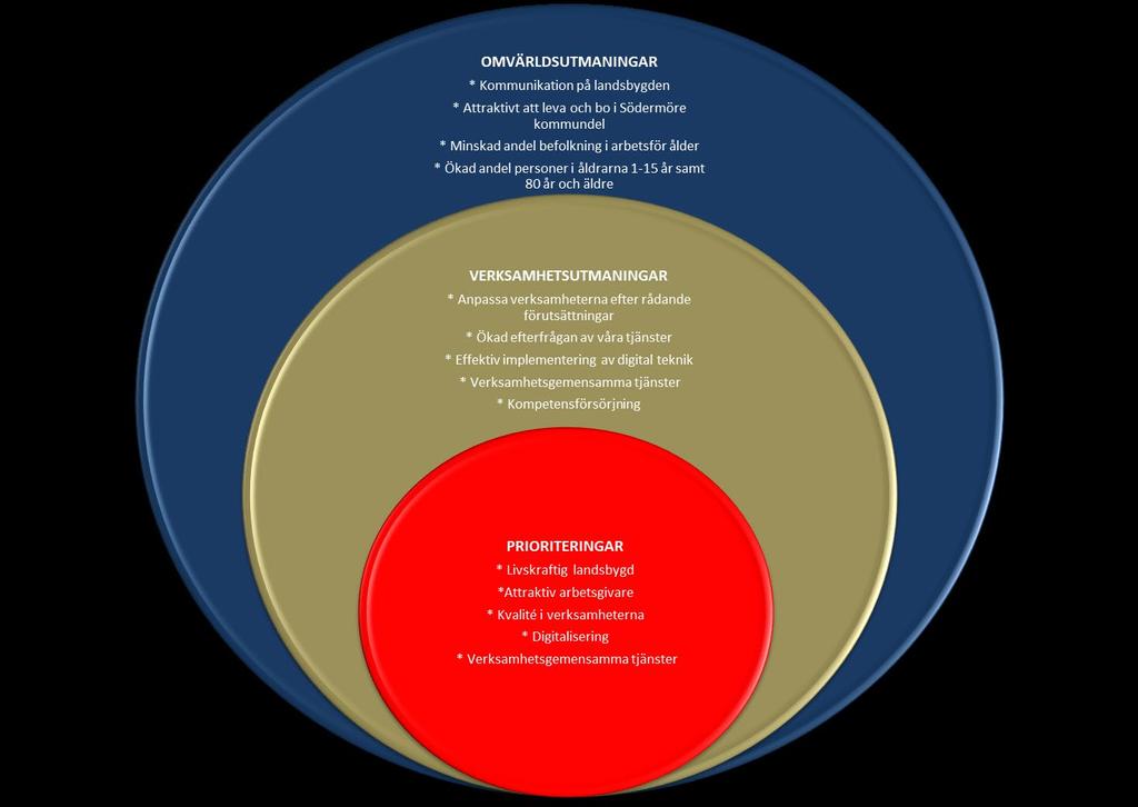 Utmaningar och prioriteringar I arbetet med utmaningar och prioriteringar utgår Södermöre kommundelsnämnd från tre olika perspektiv, omvärldsutmaningar, verksamhetsutmaningar samt prioriteringar.