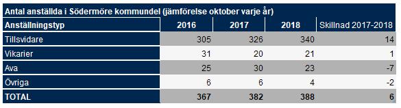 Personal Antal årsarbetare i Södermöre kommundelsnämnd Totalt ökar antalet anställda i Södermöre med 6 personer, det vill säga 1,5% mellan 2017 och 2018 och det är tydligt att andelen