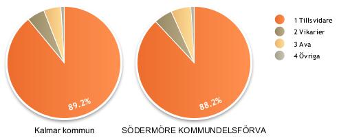 Procentuell fördelning mellan anställningstyper Södermöre kommundelsförvaltning speglar så när på en procentenhet Kalmar kommuns andel tillsvidareanställd personal.