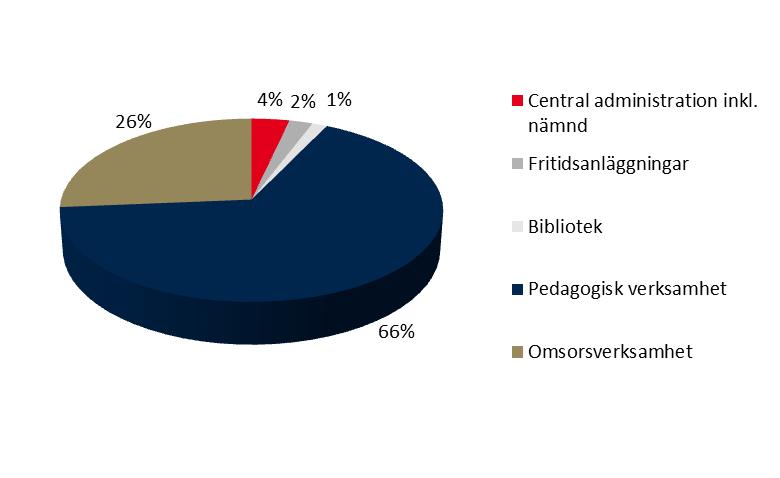 Driftsbudget Budget per verksamhetsområde Rambudgeten för Södermöre kommundelsförvaltning uppgår 2019 till 227 mnkr. Rambudgeten fördelas mellan verksamheterna enligt bilden nedan.