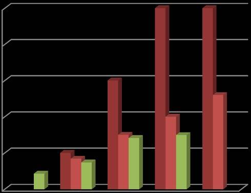 3. Prognos avseende praktikanter 2016 6 (16) Varje år fastställer Tekniksprångets styrgrupp en prognos för antalet praktikanter för uppdragets återstående tid.