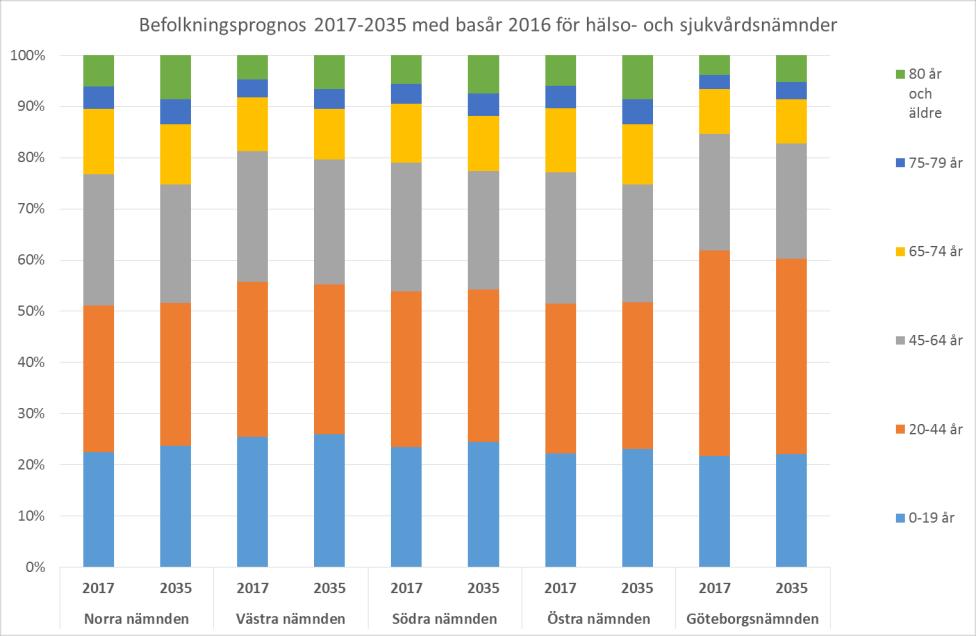 Befolkningsprognos till 2035 Invånarna 80 år eller äldre blir 60 fler. Antalet äldre män förväntas öka mest.