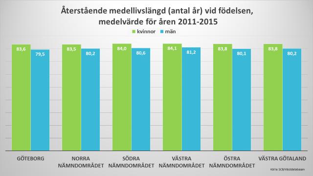 Återstående medellivslängd (antal år) vid födelsen och vid 65 års ålder Den återstående medellivslängden vid födelsen är i Västra Götaland