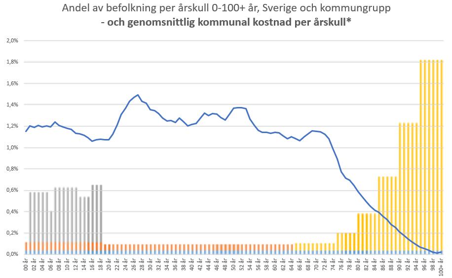 Diagrammet visar att en person som är över 95 år i genomsnitt kostar 20 gånger så mycket som en som befinner sig i åldersspannet 20 65 år.