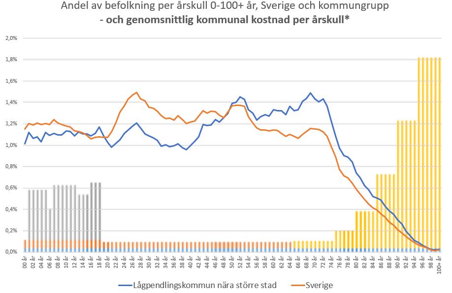 12.4.4 Storstadsregioner Landsbygdskommunernas mest extrema motbild finns inte oväntat i storstäderna, med en mycket markerad topp vid 30 år. De har samtidigt färre i skolålder och från 45 år.
