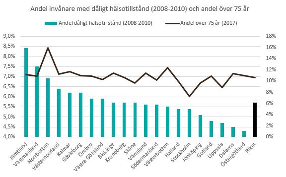 Analys av hur skillnader i hälsotillstånd påverkar kommunala kostnader Eftersom skillnaderna i kostnad per invånare är större inom äldrevård än inom skola antyds även andra ledtrådar till varför