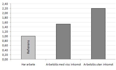 Vistelsetid i Sverige och utvandring Diagram 15 Relativa risker att återutvandra för utrikesfödda personer 16 år eller äldre efter sysselsättningsstatus 1998-2009, kontrollerat för födelselandsgrupp,