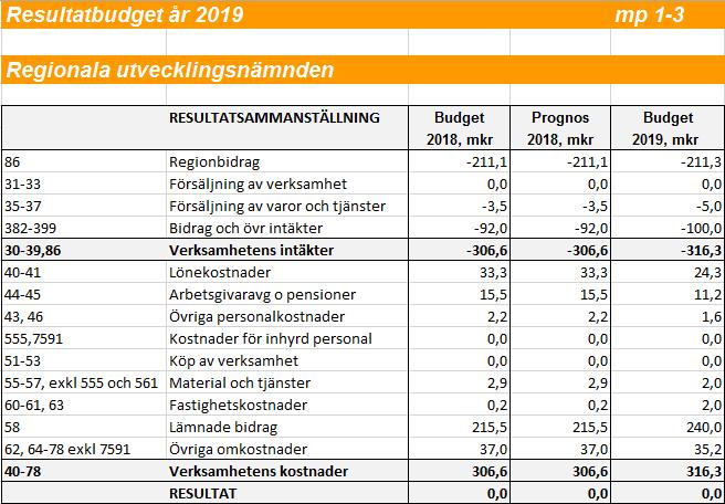 Resultatbudget Regionala utvecklingsnämnden 2019 Regionala utvecklingsnämndens resultatbudget omsätter 316,3 miljoner kronor 2019.
