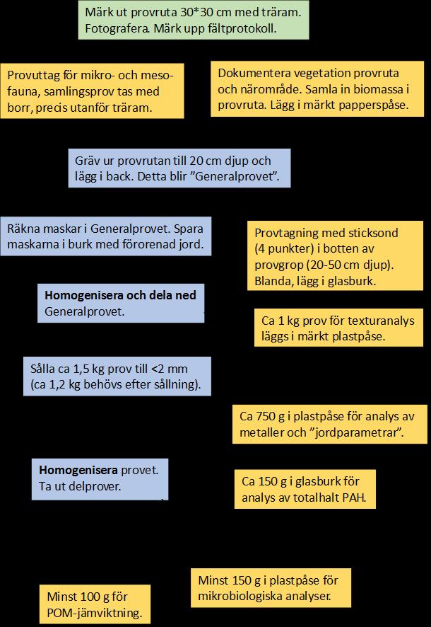 Figur 6. Flödesschema för provtagning och uttag av prover för olika typer av analyser och undersökningar. 3.