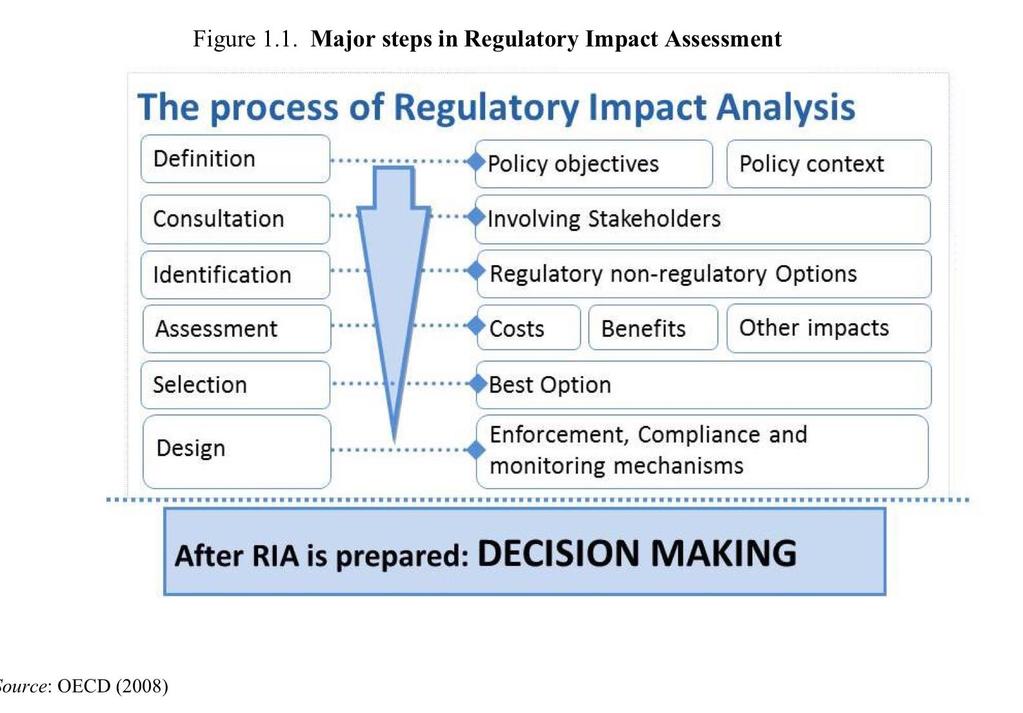 Regulatory Impact Assessments, OECD Naturvårdsverket