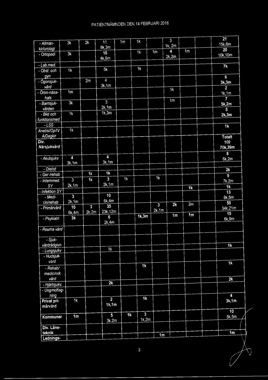 Op/1 V 1k 1k A/Dagkir D iv. Totalt Närsjukvård 109 70k,39m - Akutsjukv 4 4 8 3k,1m 3k,1m 6k,2m -Dietist - Ger /rehab 1k 1k 2k -lntemmed.