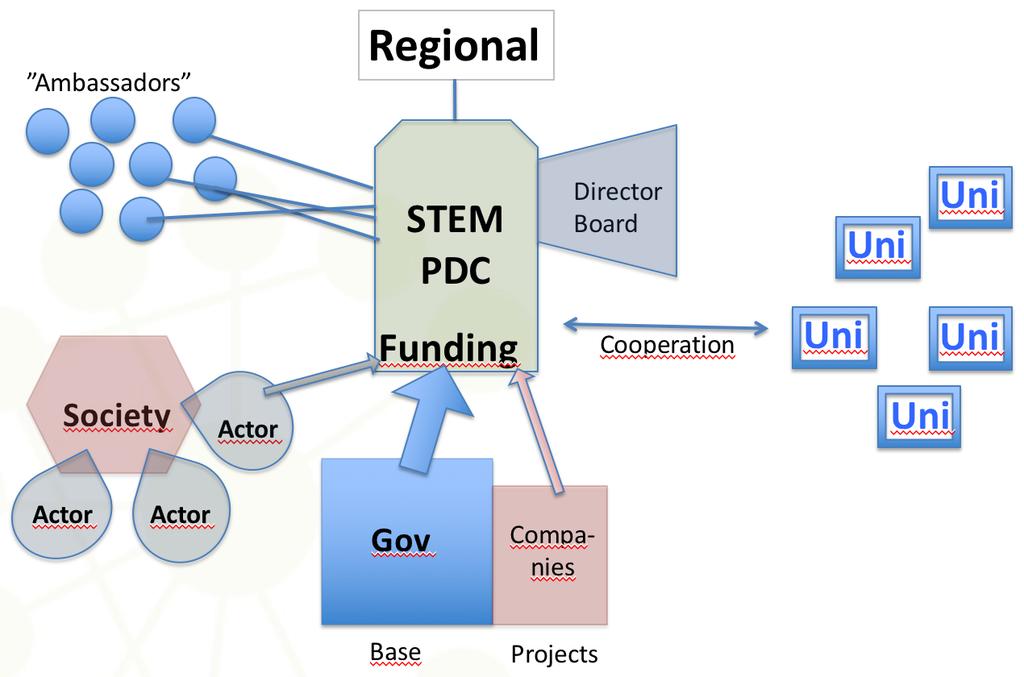 Regionala STEM PD-center Vissa STEM PD-center i vår enkät har en mer självständig karaktär och finns på regional nivå.