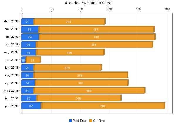 Årsredvisning, IT-enheten 2018 8 Supprt Följande persner arbetade under året med supprt inm IT-enheten (tjänstemfattning på supprt i %, ttalt ca 3,55 heltidstjänster): Susanna Björverud (10%) Lukas