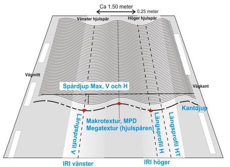 Figur 11. Tvärprofil över spårdjup framtagen av ett RST fordon (VTI, 2015d).