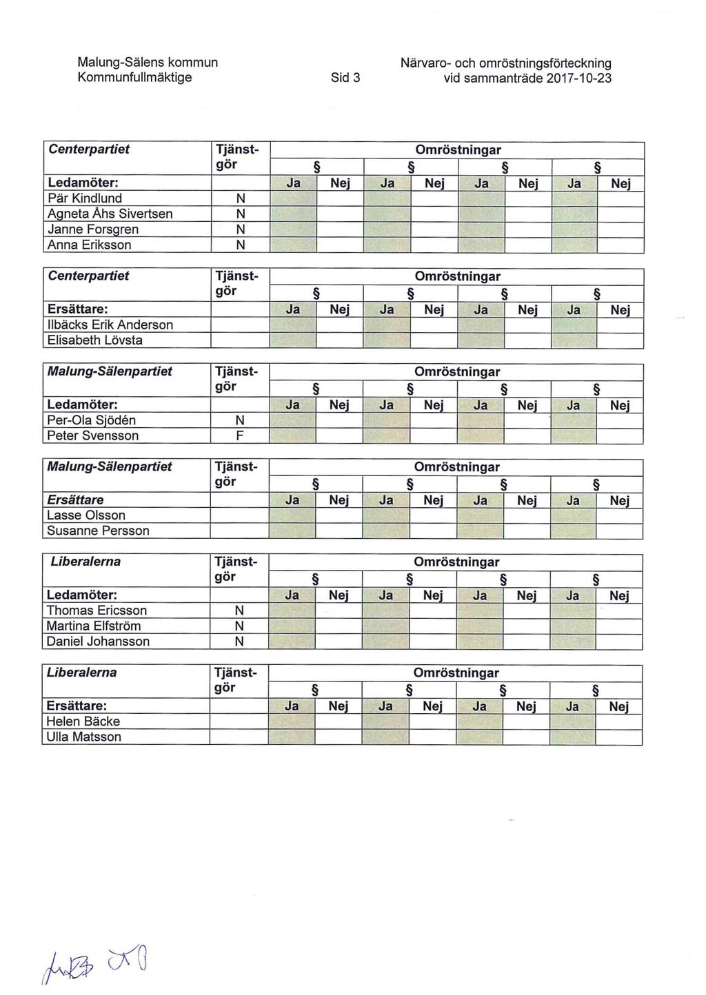 Kommunfullmäktige ärvaro- och omröstningsförteckning Sid 3 vid sammanträde 2017-10-23 Centerpartiet Ledamöter: Ja ej Ja ej Ja ej Ja ej Pär Kindlund Agneta Åhs Sivertsen Janne Forsgren Anna Eriksson