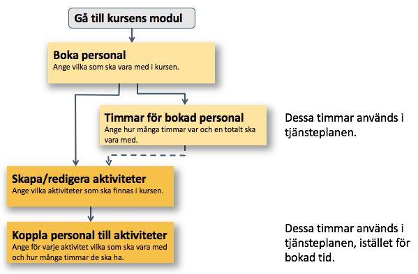 Bemanning och planering Det du ska göra är att ange vilka som ska vara med i kursen och hur många timmar de ska ha. Du kan också specificera aktiviteter och fördela timmar på dem.
