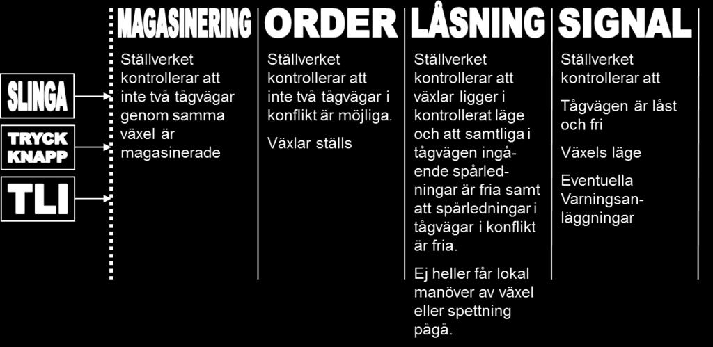 K 3.8.1 Friförbundet reläställverk 2015-07-03 3 (5) lämnar impuls till denna är inte säkerhetskretsar och får sålunda inte kunna påverka anläggningen direkt. 3.2 Rörelsevägar Figur 2 Hur blir rörelsevägen till?