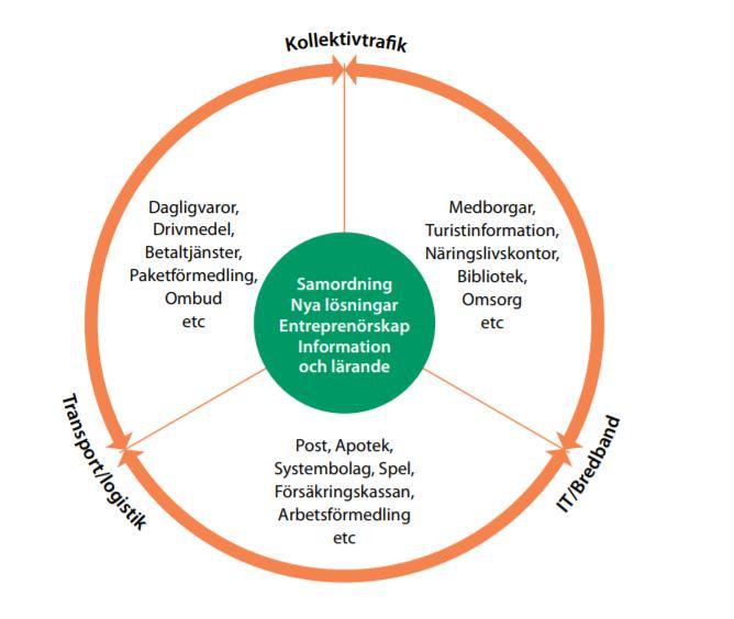 Kommersiell och offentlig service i samverkan Bilden nedan är från Tillväxtverkets riktlinjer för framtagande och genomförande av regionala serviceprogram 2014-2018.
