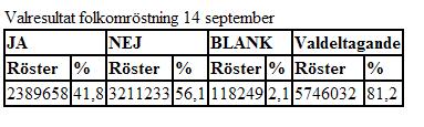<td>5746032</td> <td>81,2</td> </table> Samma tabellexempel med attributen id och headers: <table cellspacing="0" summary="resultat: JA 41,8%, NEJ 56,1%, BLANK 2.1, Valedeltagande 81.