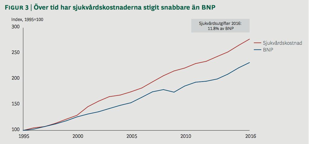 Enligt SCB 2016: 482 miljarder kr/år WHO, EIU,