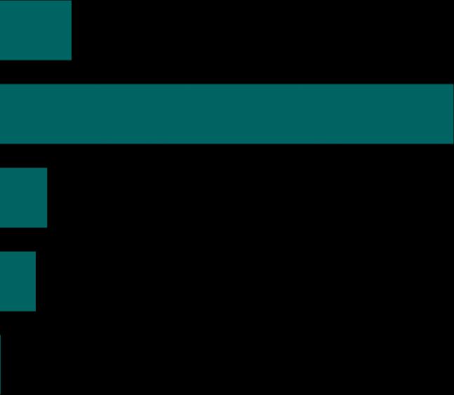 Efter screening - Tre av fyra har en ansvarig för integritets- och dataskyddsfrågor, men inte en DSO FRÅGA: Har er verksamhet en utsedd person som ansvarar för integritets- och dataskyddsfrågor?