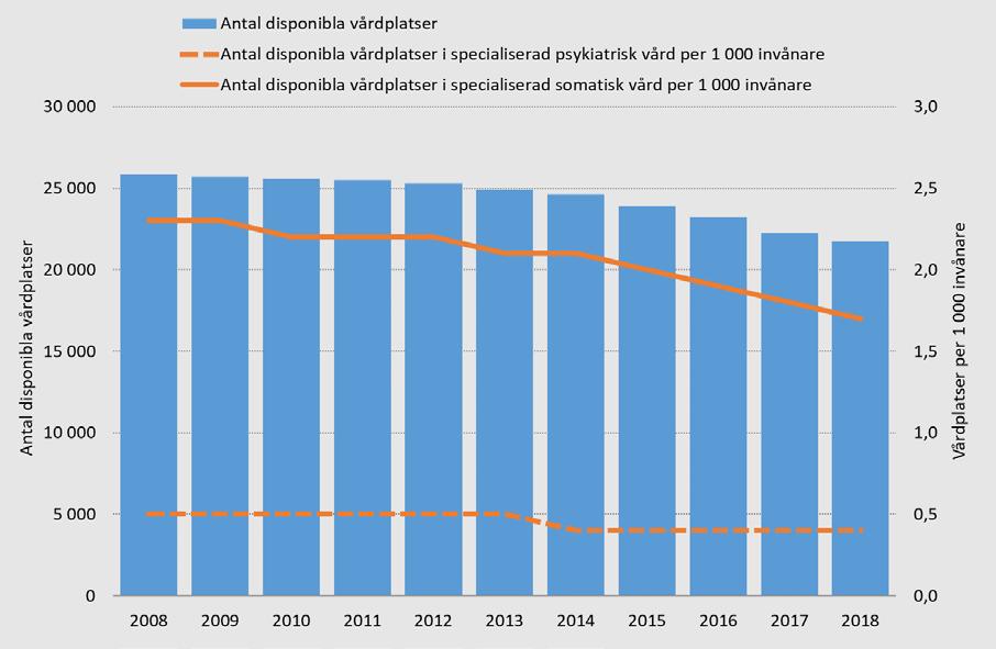 Diagram 2. Antal disponibla vårdplatser i somatisk och psykiatrisk sjukvård samt disponibla vårdplatser per 1 000 invånare 2006-2018.