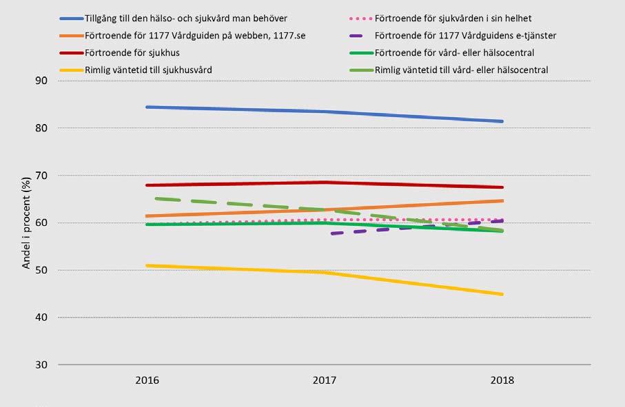 Diagram 4. Befolkningens förtroende för sjukvården, syn på sin tillgång till sjukvård och på om väntetider är rimliga, 2016-2018. Andel positiva svar.
