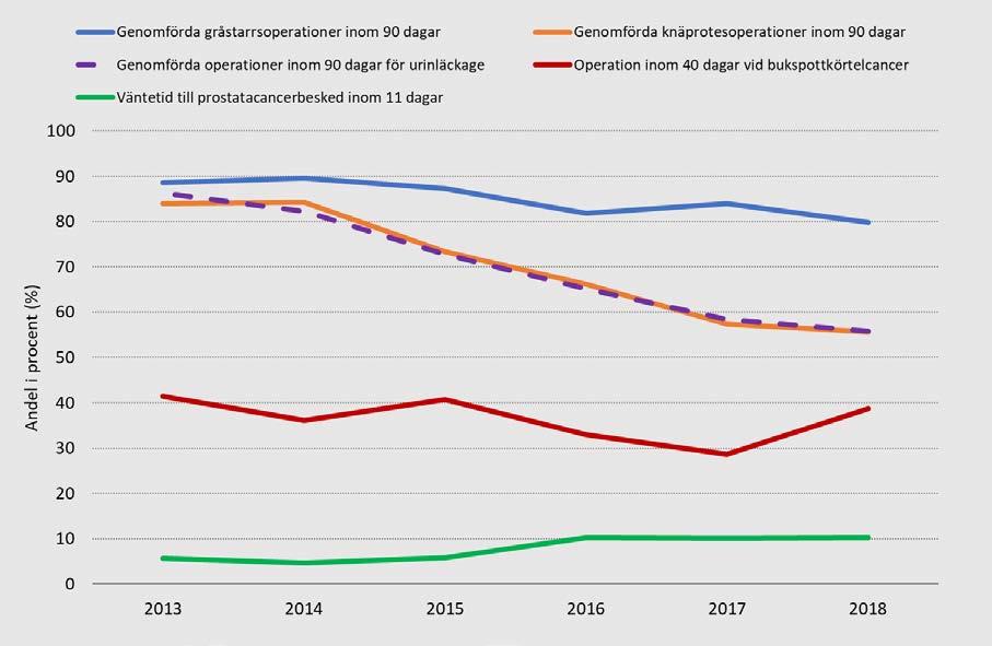 I diagram 6 visas väntetidsutvecklingen för några olika specifika sjukdomar och behandlingar, hämtade från både kvalitetsregister och den nationella väntetidsmätningen. Diagram 6.