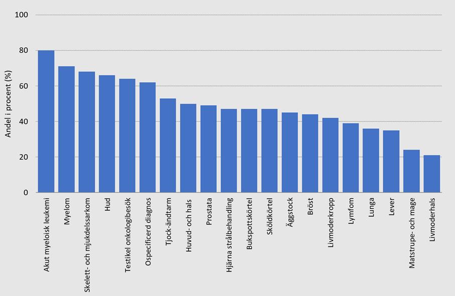 Nu finns det cirka 30 standardiserade vårdförlopp, där ledtider mäts, lokalt och nationellt. Mätningarna är nya och datakvaliteten på nationell nivå är i nuläget osäker.