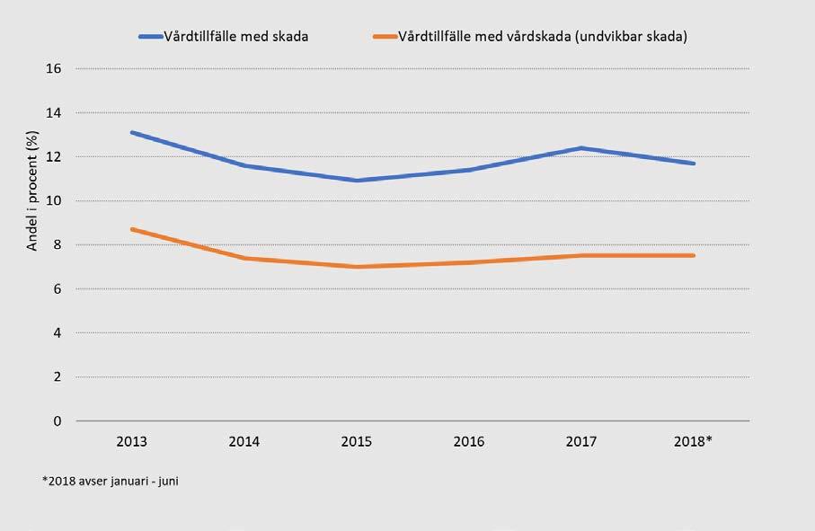 Diagram 8. Andel vårdtillfällen med skada respektive vårdskada i somatisk slutenvård, 2013-2018.